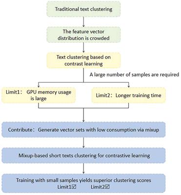 A lightweight mixup-based short texts clustering for contrastive learning